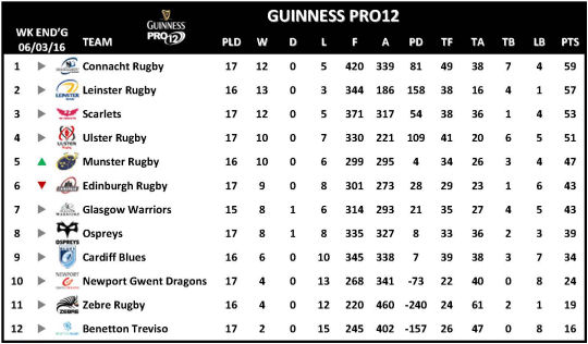 Guinness PRO12 Week 17